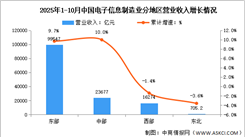 2025年1-10月电子信息制造业增加值及分地区运行情况分析（图）