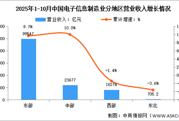 2025年1-10月电子信息制造业增加值及分地区运行情况分析（图）