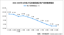 2025年1-10月电子信息制造业增加值及固定资产分析：投资增速下滑（图）