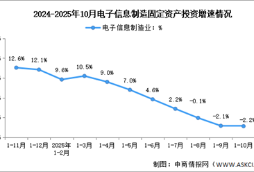 2025年1-10月电子信息制造业增加值及固定资产分析：投资增速下滑（图）