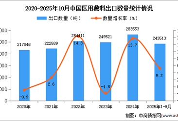 2025年1-10月中国医用敷料出口数据统计分析：出口量同比增长5.2%
