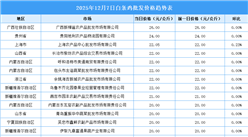 2025年12月8日全國各地最新白條雞價格行情走勢分析