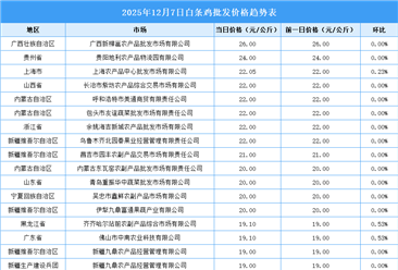 2025年12月8日全國(guó)各地最新白條雞價(jià)格行情走勢(shì)分析