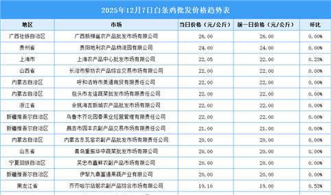 2025年12月8日全国各地最新白条鸡价格行情走势分析