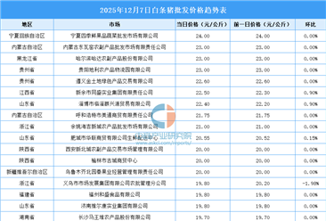 2025年12月8日全國(guó)各地最新白條豬價(jià)格行情走勢(shì)分析