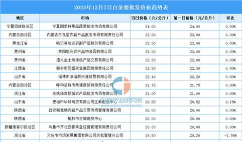 2025年12月8日全国各地最新白条猪价格行情走势分析