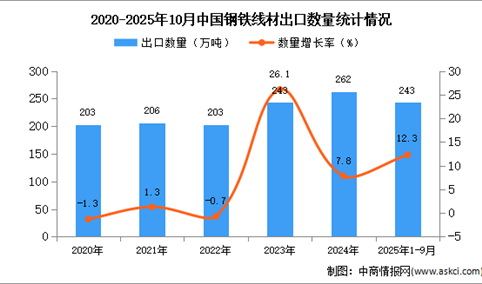 2025年1-10月中国钢铁线材出口数据统计分析：出口量同比增长12.3%