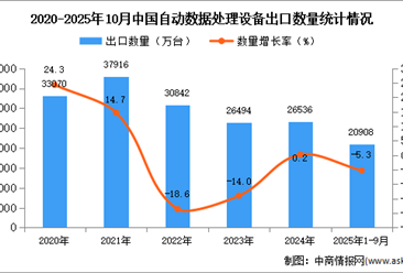 2025年1-10月中国自动数据处理设备出口数据统计分析：出口量同比下降5.3%
