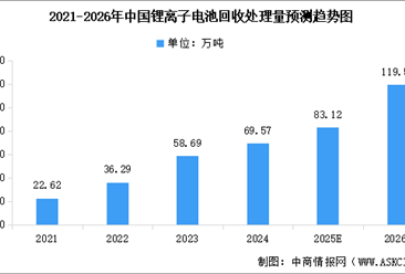 2026年中國鋰離子電池回收處理量及行業(yè)發(fā)展前景預測分析（圖）