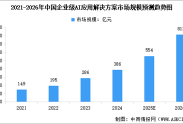 2026年中國企業(yè)級AI應用市場規(guī)模預測及市場結構分析（圖）