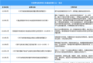 2025年中國鋰電池回收行業(yè)最新政策匯總一覽（表）