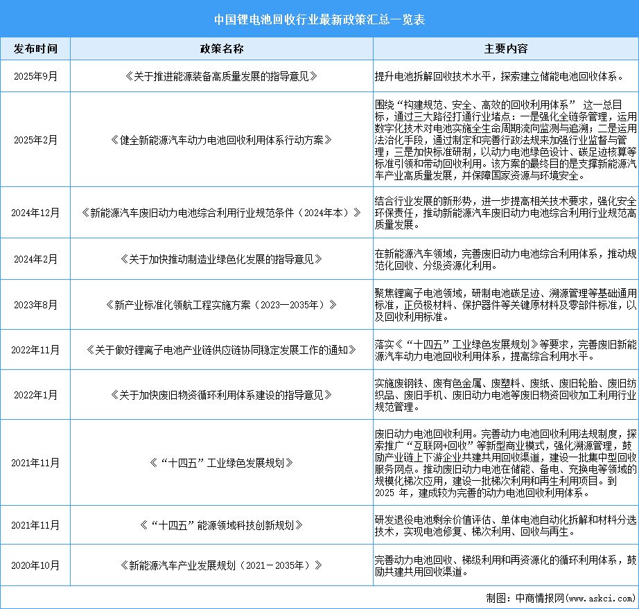 2025年中國(guó)鋰電池回收行業(yè)最新政策匯總一覽（表）