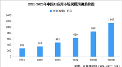 2026年中国AI应用市场规模及决策AI应用市场规模预测分析（图）