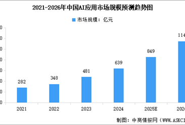 2026年中國AI應用市場規(guī)模及決策AI應用市場規(guī)模預測分析（圖）
