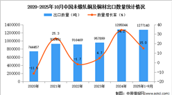 2025年1-10月中国未锻轧铜及铜材出口数据统计分析：出口量同比增长15