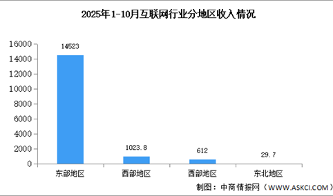 2025年1-10月中国互联网行业分地区收入分析（图）