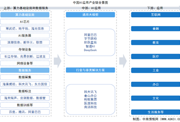 2025年中国AI应用产业链图谱及投资布局分析（附产业链全景图）