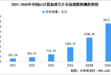 2026年中國AI計算加速芯片市場規(guī)模預測及重點公司分析（圖）