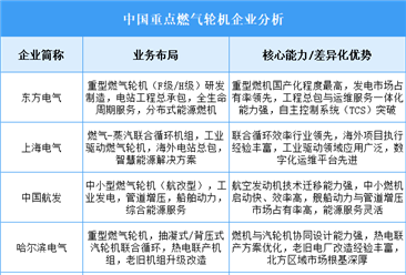 2025年中国燃气轮机重点企业业务布局分析（图）