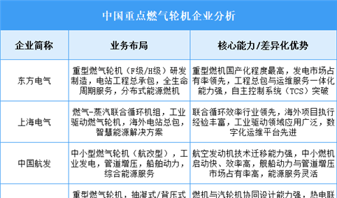 2025年中国燃气轮机重点企业业务布局分析（图）