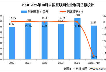 2025年1-10月中国互联网业务收入及利润分析：利润总额降幅收窄（图）