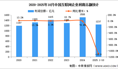2025年1-10月中国互联网业务收入及利润分析：利润总额降幅收窄（图）