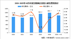 2025年1-10月中国互联网业务收入及研发经费分析：研发经费稳步增长（图）