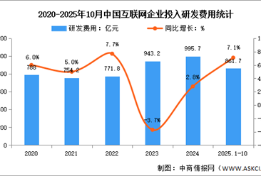 2025年1-10月中国互联网业务收入及研发经费分析：研发经费稳步增长（图）