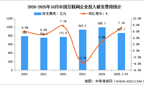 2025年1-10月中国互联网业务收入及研发经费分析：研发经费稳步增长（图）