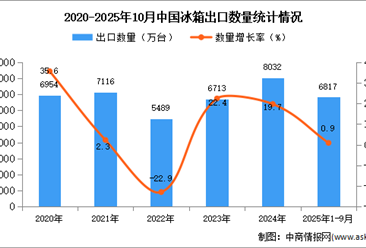 2025年1-10月中國冰箱出口數(shù)據(jù)統(tǒng)計(jì)分析：出口量同比增長0.9%