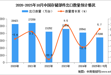 2025年1-10月中国存储部件出口数据统计分析：出口量同比增长5.7%
