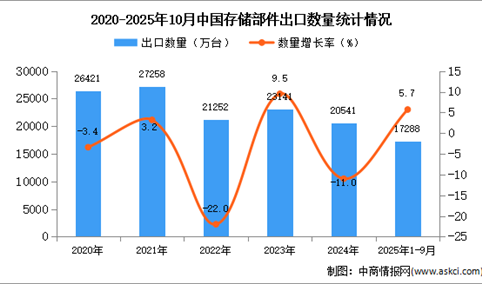 2025年1-10月中国存储部件出口数据统计分析：出口量同比增长5.7%