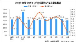 2025年10月全国铜材产量数据统计分析