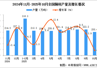 2025年10月全国铜材产量数据统计分析