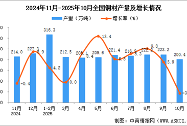 2025年10月全國(guó)銅材產(chǎn)量數(shù)據(jù)統(tǒng)計(jì)分析