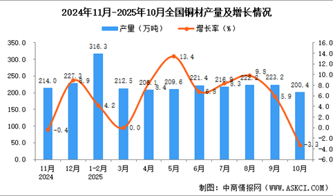 2025年10月全国铜材产量数据统计分析