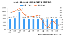 2025年10月全国铝材产量数据统计分析