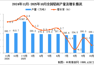 2025年10月全国铝材产量数据统计分析
