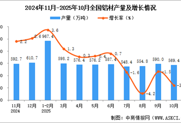 2025年10月全國(guó)鋁材產(chǎn)量數(shù)據(jù)統(tǒng)計(jì)分析