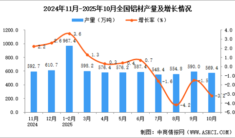 2025年10月全国铝材产量数据统计分析