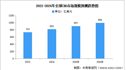 2026年全球及中国CXO市场规模预测分析（图）