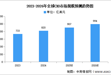 2026年全球及中國CXO市場規(guī)模預測分析（圖）