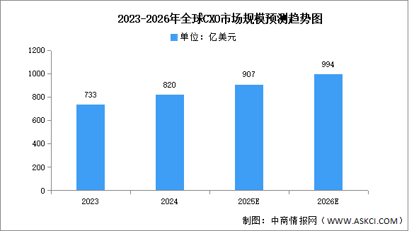 2026年全球及中國(guó)CXO市場(chǎng)規(guī)模預(yù)測(cè)分析（圖）