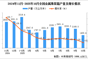 2025年10月全國(guó)金屬集裝箱產(chǎn)量數(shù)據(jù)統(tǒng)計(jì)分析