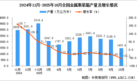 2025年10月全国金属集装箱产量数据统计分析