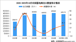 2025年1-10月中国蓄电池出口数据统计分析：出口量同比增长15.7%