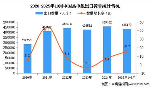 2025年1-10月中国蓄电池出口数据统计分析：出口量同比增长15.7%