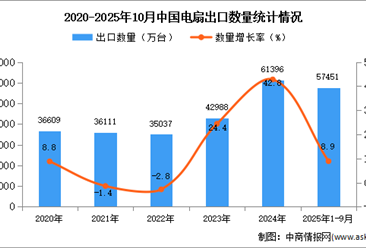 2025年1-10月中國電扇出口數據統(tǒng)計分析：出口量同比增長8.9%