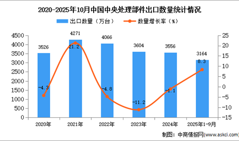 2025年1-10月中国中央处理部件出口数据统计分析：出口量同比增长8.3%