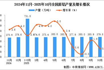 2025年10月全國(guó)原鋁產(chǎn)量數(shù)據(jù)統(tǒng)計(jì)分析